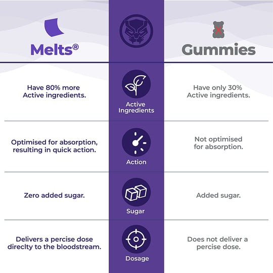 Melts, Advanced Immunity, Wellbeing Nutrition, Ayurveda Store NZ, Guava, Indian Gooseberry, Bakers Yeast, Lichen